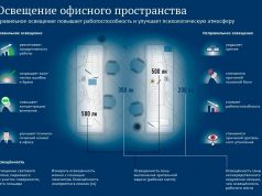 Как организовать правильное освещение в офисе