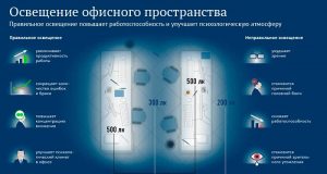 Как организовать правильное освещение в офисе