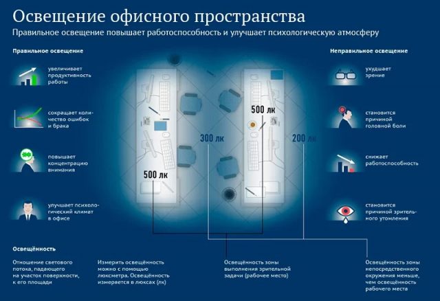 Как организовать правильное освещение в офисе