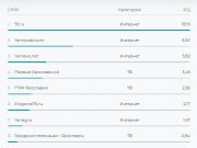 «Рыбинская неделя» вошла в топ-10 самых цитируемых СМИ в Ярославской области
