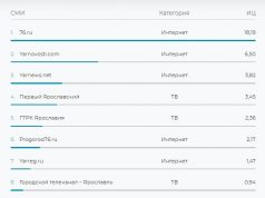 «Рыбинская неделя» вошла в топ-10 самых цитируемых СМИ в Ярославской области