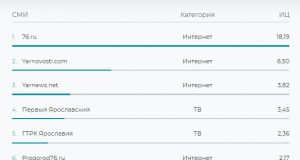 «Рыбинская неделя» вошла в топ-10 самых цитируемых СМИ в Ярославской области