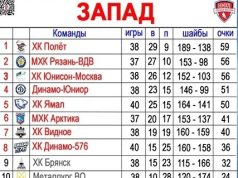 Определилась сильнейшая восьмерка «Запада» НМХЛ