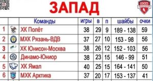 Определилась сильнейшая восьмерка «Запада» НМХЛ