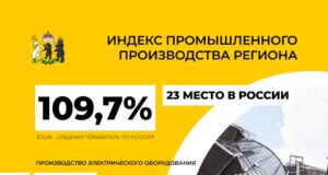 Индекс промышленного производства в регионе остается выше среднероссийского