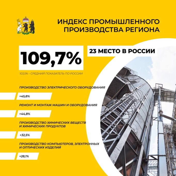 Индекс промышленного производства в регионе остается выше среднероссийского