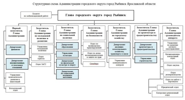 Структура Администрации в Рыбинске изменится