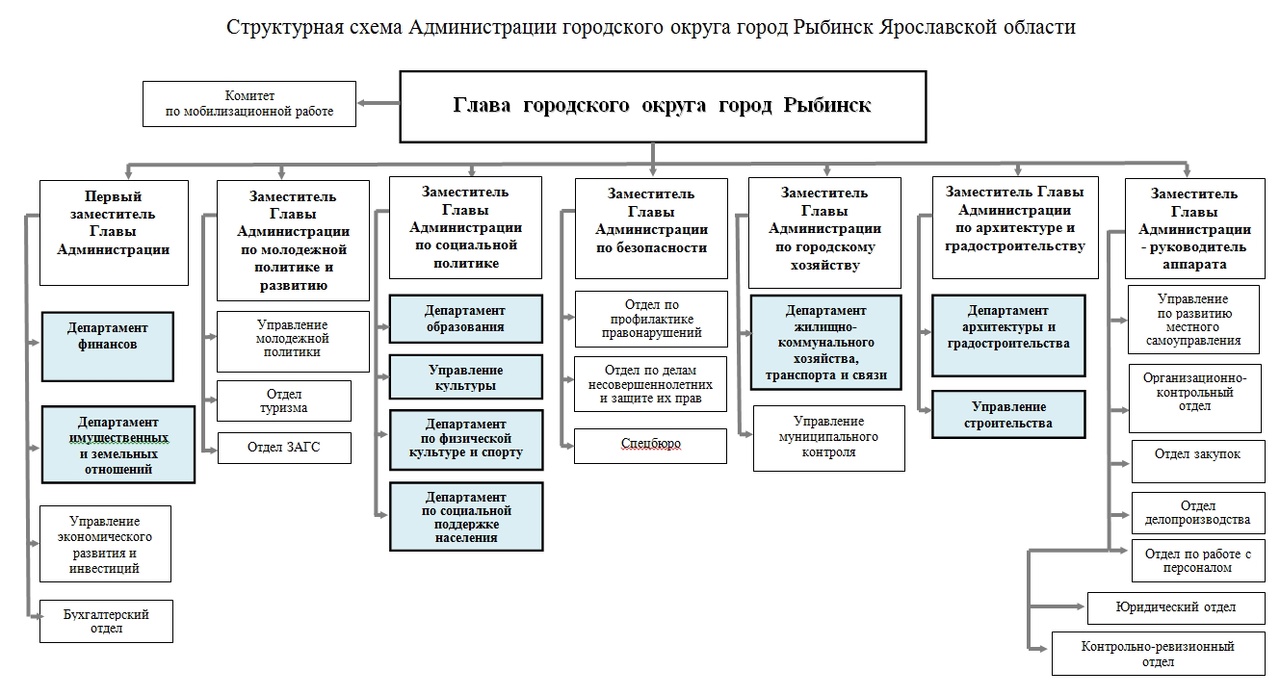 Структура Администрации в Рыбинске изменится